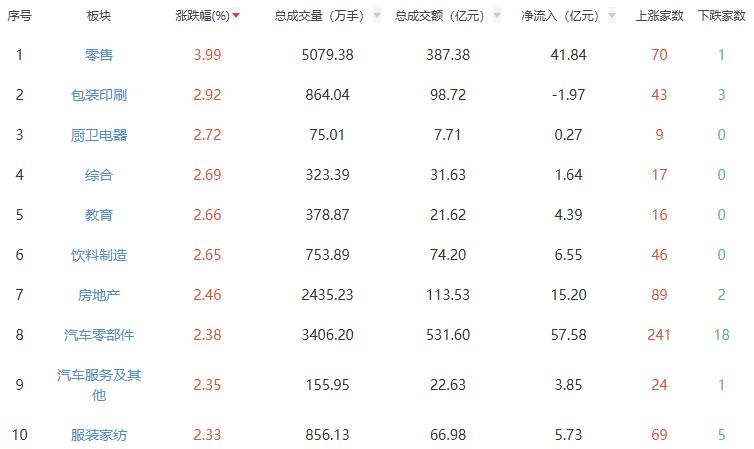 午评：创业板指涨0.99% 零售板块涨幅居前