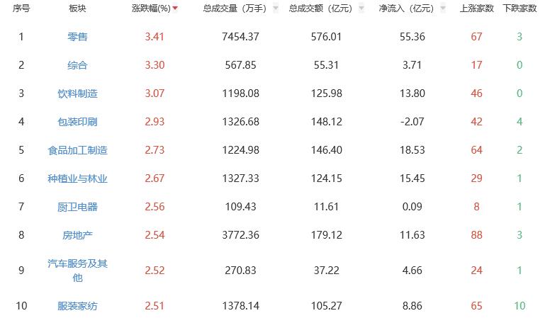 收评：沪指涨0.36% 零售板块全天强势