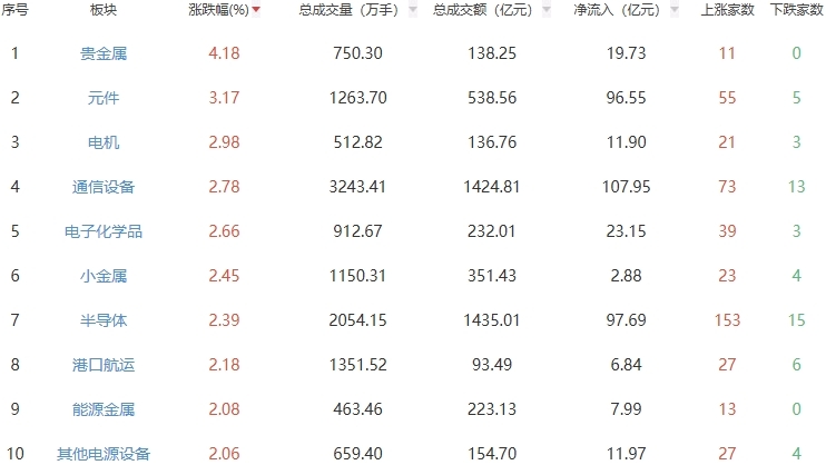 收评：两市高开高走创指涨2.23% 贵金属板块走强