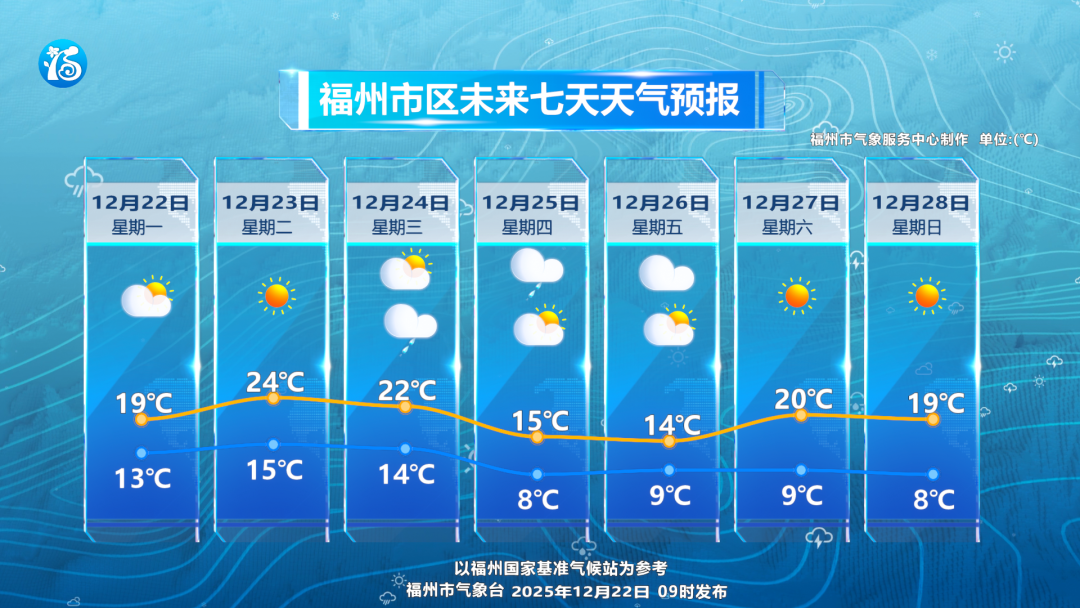 福州25日气温骤降 低温仅剩个位数