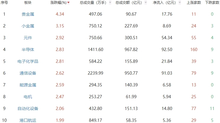午评：沪指半日涨0.64% 贵金属板块走强