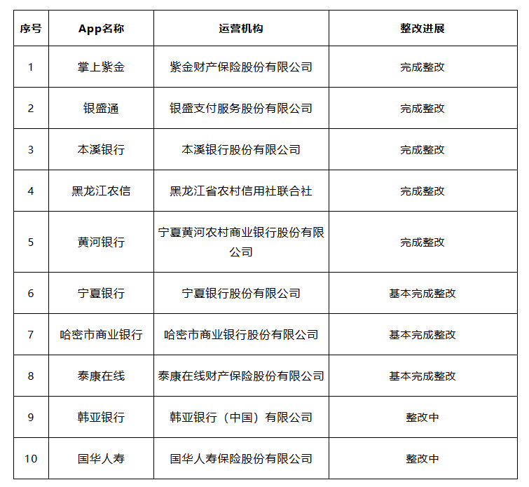 互金协会通报10款App检查情况 宁夏银行基本完成整改
