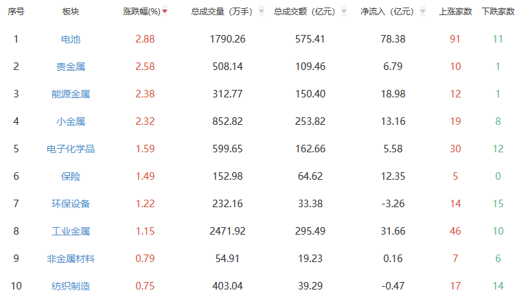 午评：沪指涨0.34% 电池板块涨幅居前