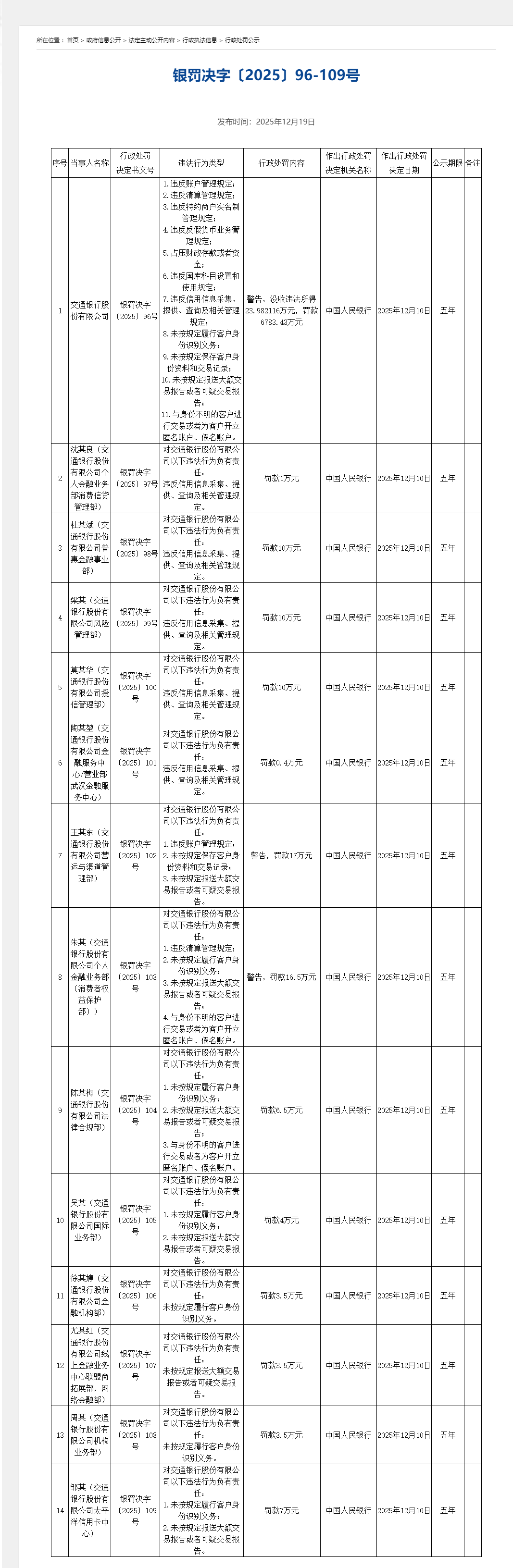 交通银行11宗违规被罚6783.43万元 违反账户管理规定等