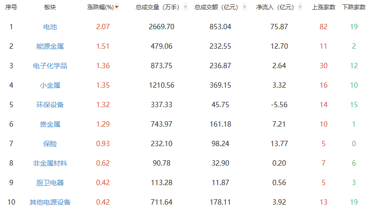 收评：沪指涨0.07% 电池板块全天领涨