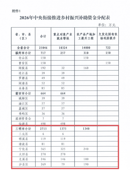 推进乡村振兴！三明获2715万元资金补助