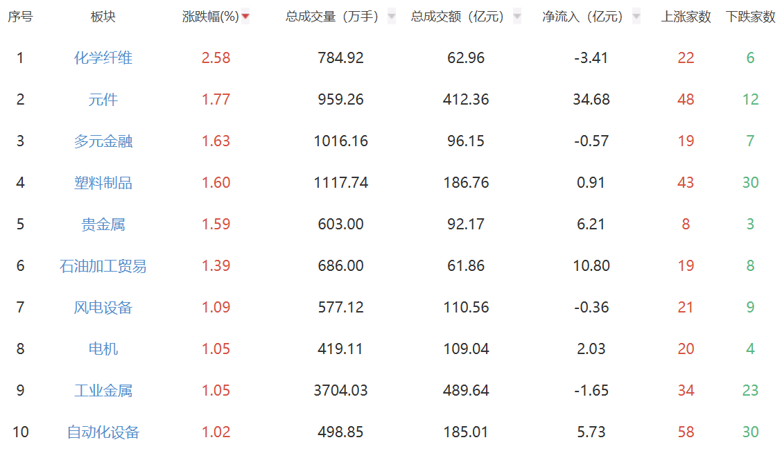 午评：沪指半日涨0.31% 化学纤维板块强势