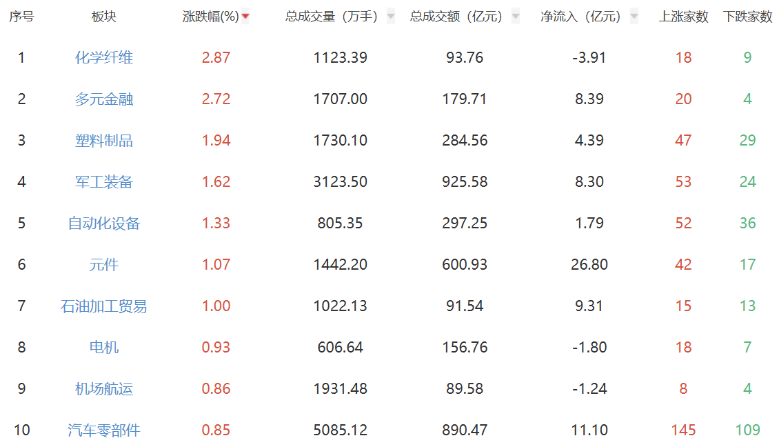 收评：沪指微涨0.04% 化学纤维及多元金融板块领涨