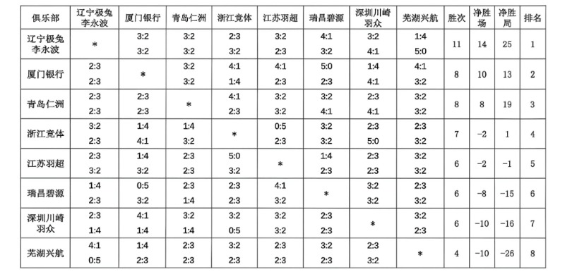 羽超联赛总决赛对阵出炉