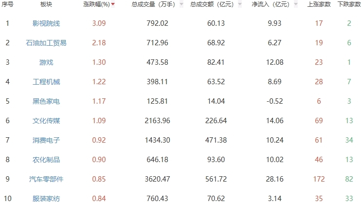 午评：沪指半日跌0.1% 影视院线板块走强