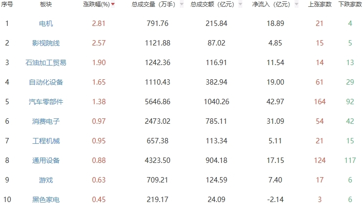 收评：创业板指探底回升涨0.63% 电机板块走强