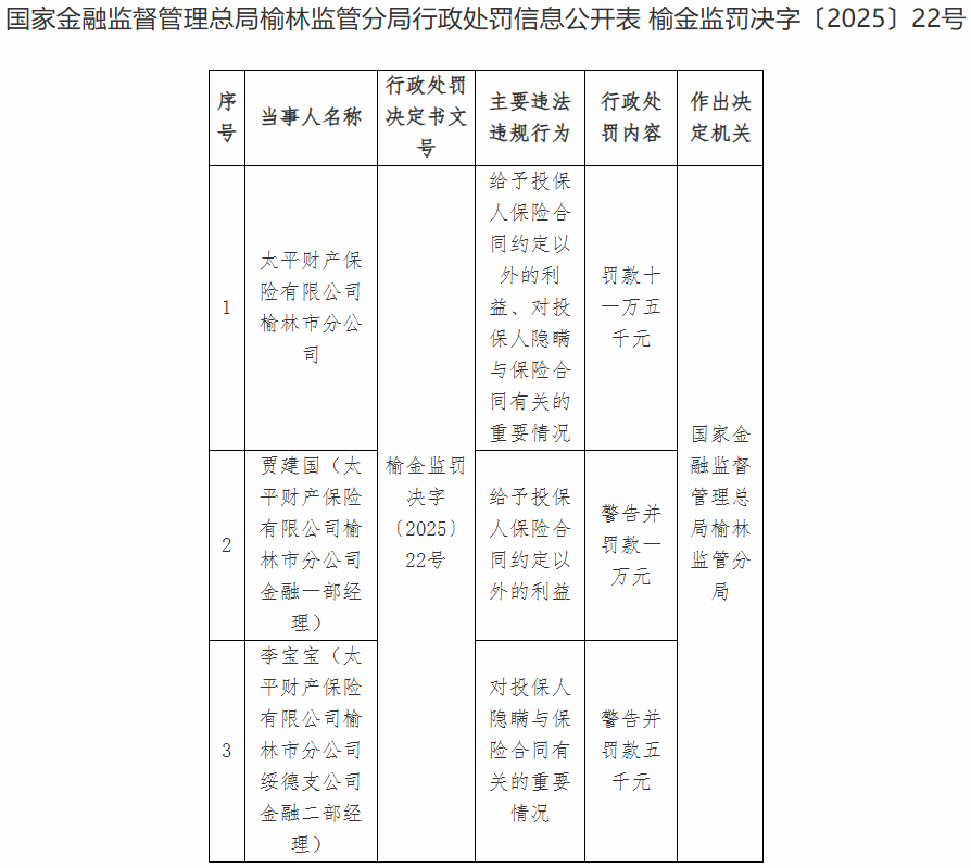 太平财险榆林市分公司被罚 给予投保人约定外利益等