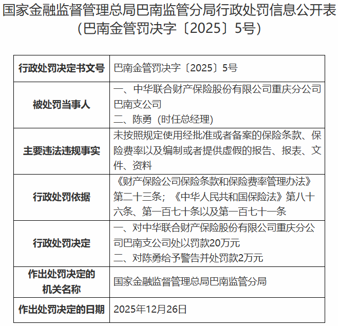 中华联合财险重庆分公司巴南支公司被罚 提供虚假报告