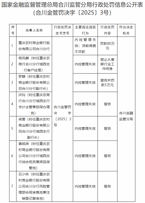 渝农商行合川分行被罚 内控管理失效贷前调查不尽职