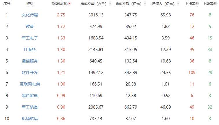 午评：沪指半日跌0.07% 文化传媒板块涨幅居前
