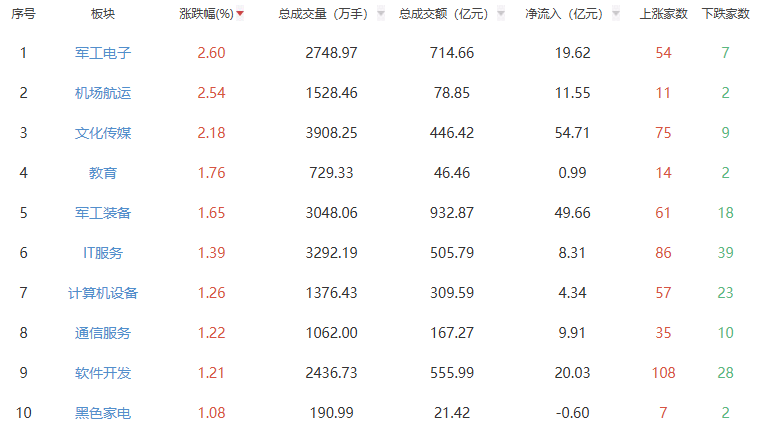 收评：三大指数涨跌不一 军工电子板块领涨