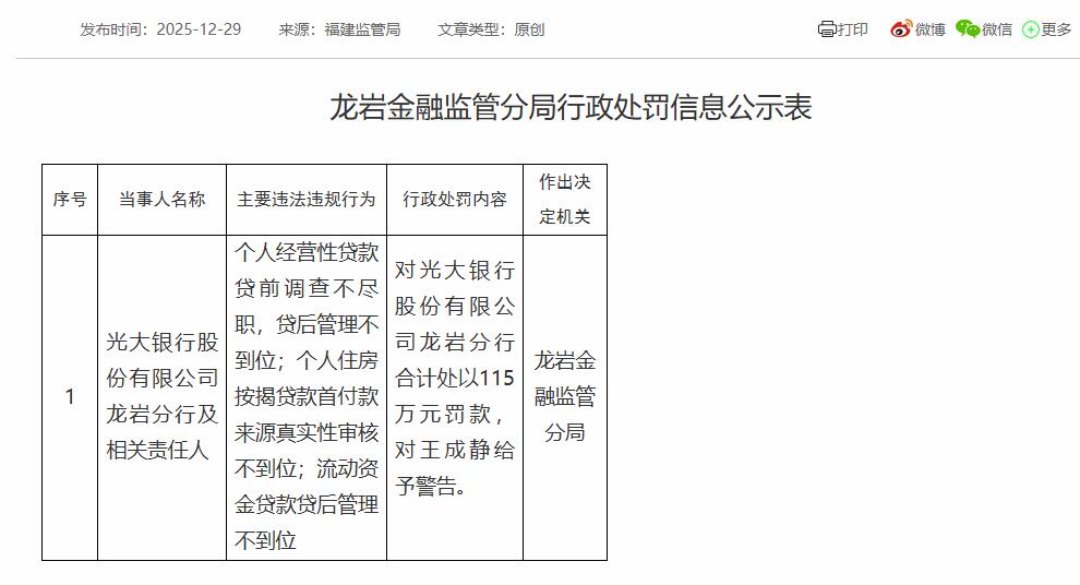 光大银行龙岩分行被罚115万元 涉贷后管理不到位等
