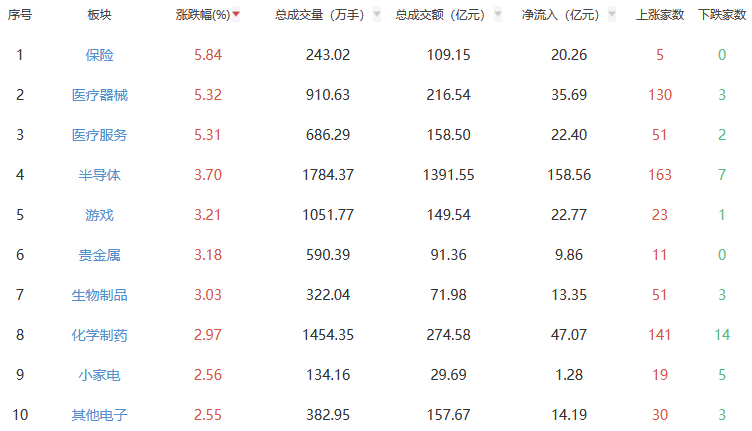 午评：沪指涨1.07% 保险板块涨幅居前