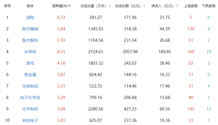 收评：沪指涨1.38% 保险板块全天领涨