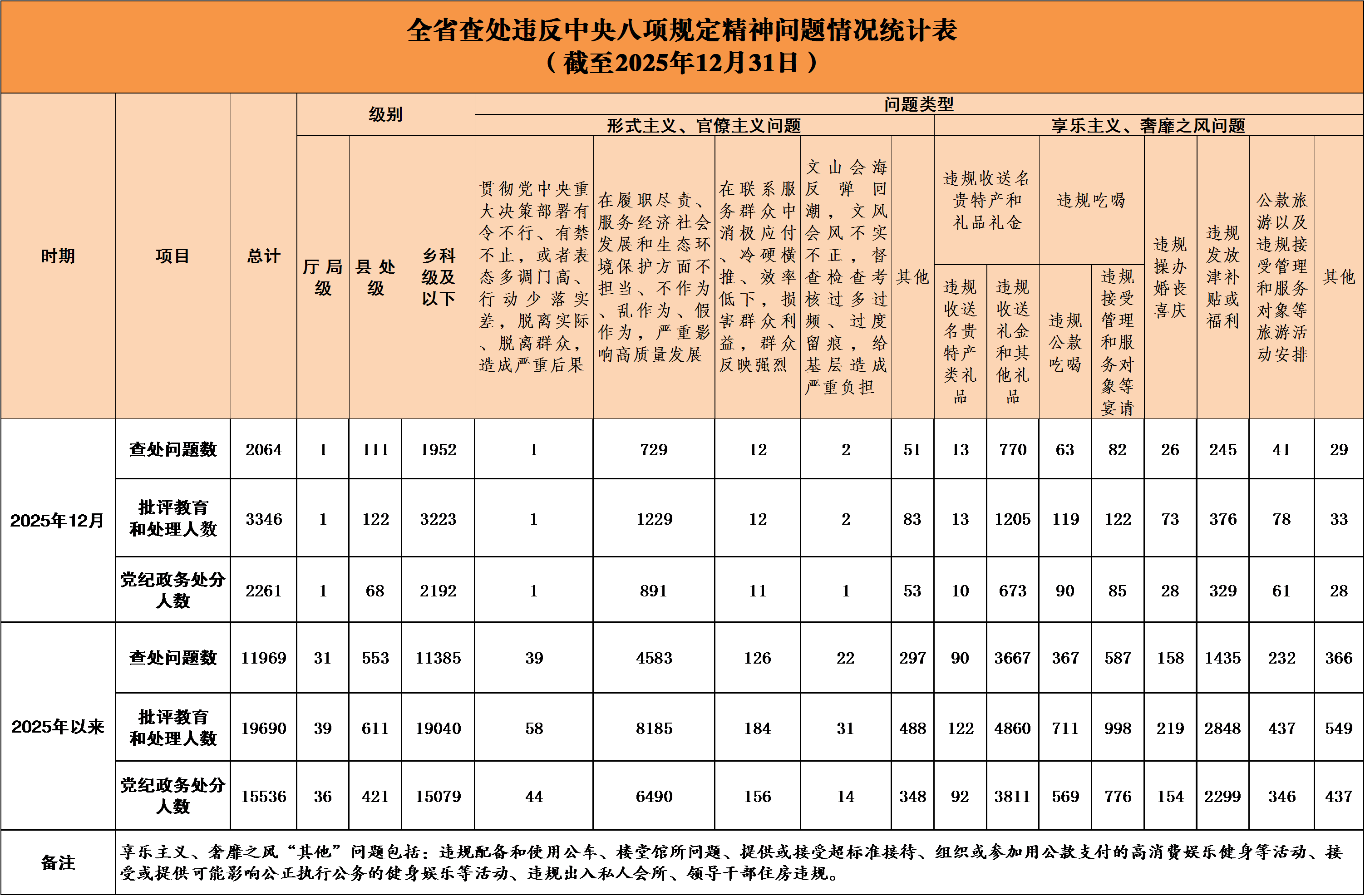 2025年湖南省查处违反中央八项规定精神问题情况通报