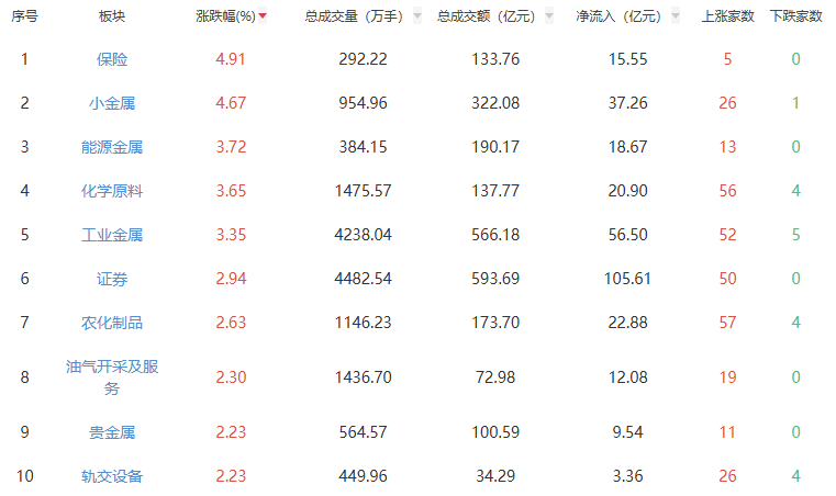 午评：沪指半日涨1.14% 保险板块涨幅居前