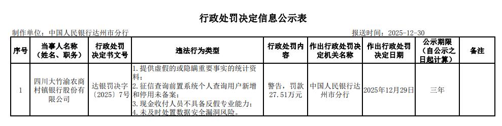大竹渝农商村镇银行4项违规被处罚 为渝农商行子公司