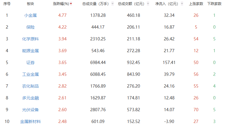 收评：沪指涨1.5%再创十年新高 小金属板块领涨