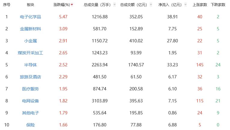 午评：沪指半日涨0.29% 电子化学品板块领涨
