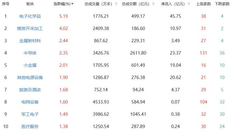 收评：沪指微涨0.05% 电子化学品板块强势