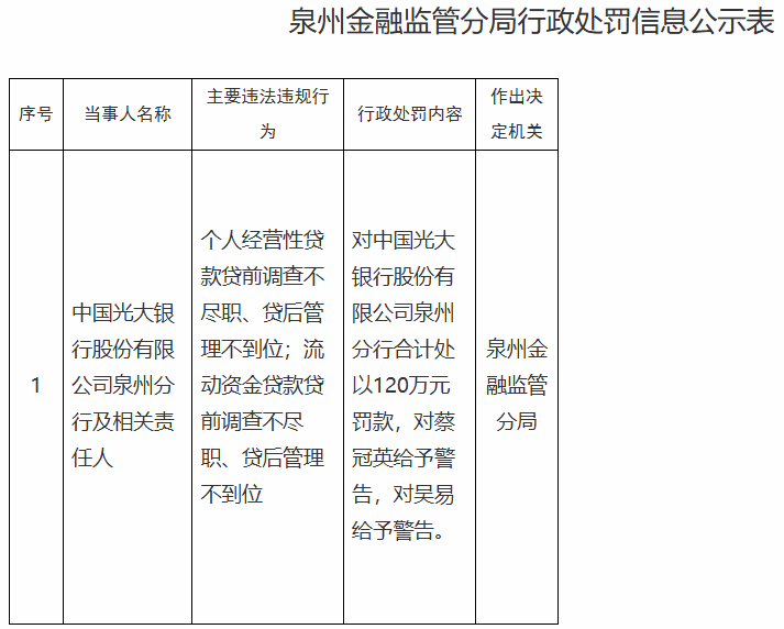 光大银行泉州分行违规被罚120万 贷后管理不到位等