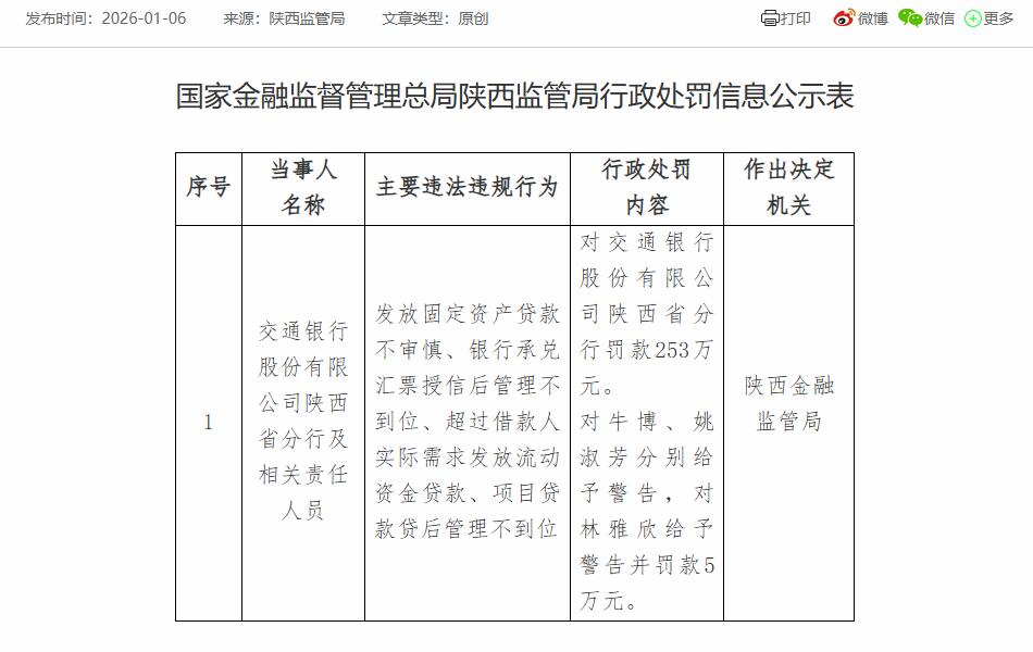交通银行陕西省分行被罚 发放固定资产贷款不审慎等
