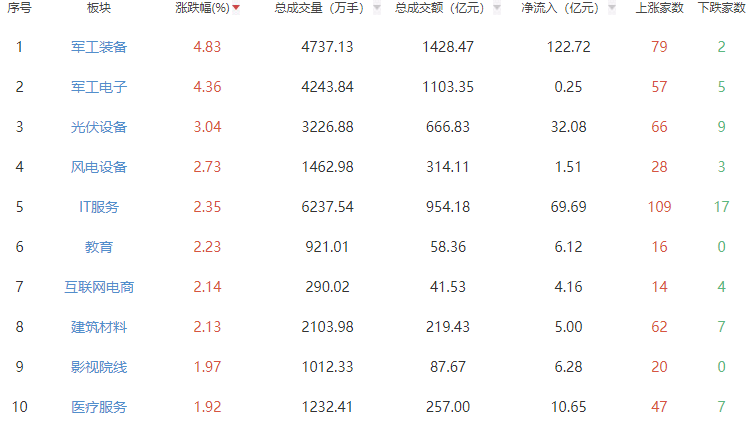 收评：沪指微跌 军工股领涨