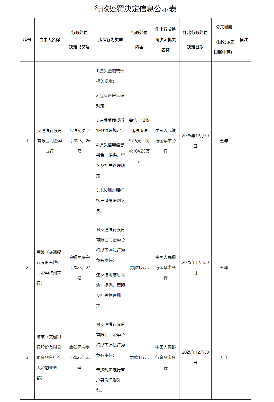 交通银行金华分行5宗违规被罚 违反账户管理规定等