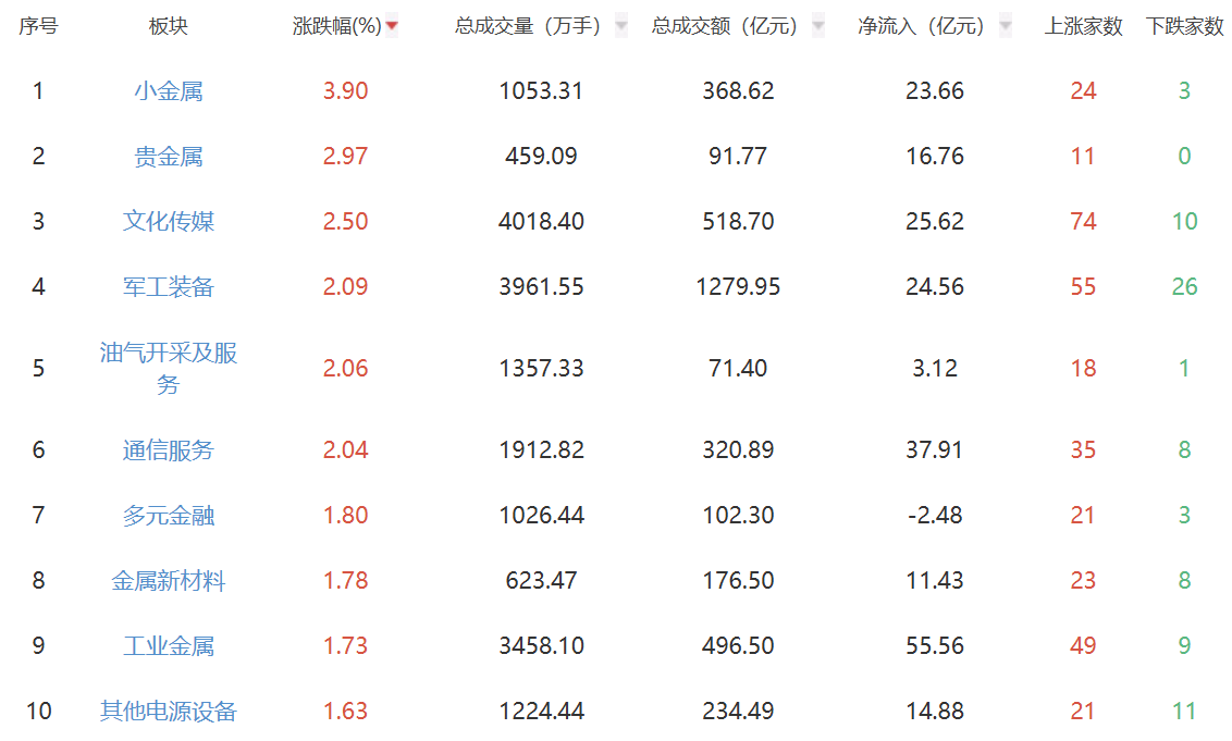 午评：沪指半日涨0.3% 金属类个股走强