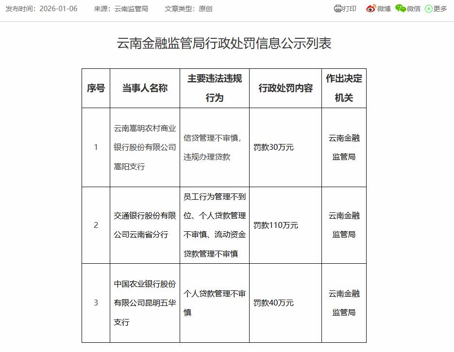 交通银行云南省分行3宗违规被罚 个人贷款管理不审慎等