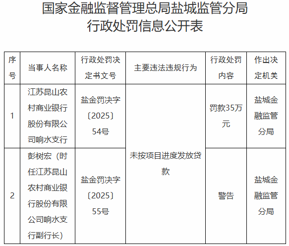 昆山农商行响水支行违规被罚 未按项目进度发放贷款