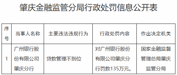 广州银行肇庆分行被罚135万元 贷款管理不到位