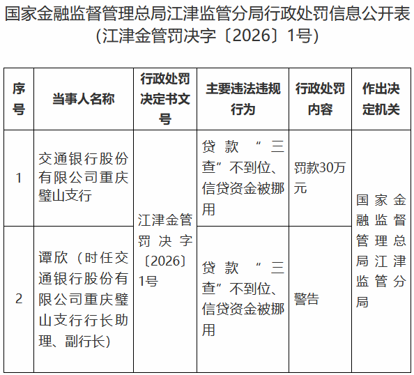交行重庆璧山支行违法被罚 涉贷款“三查”不到位等