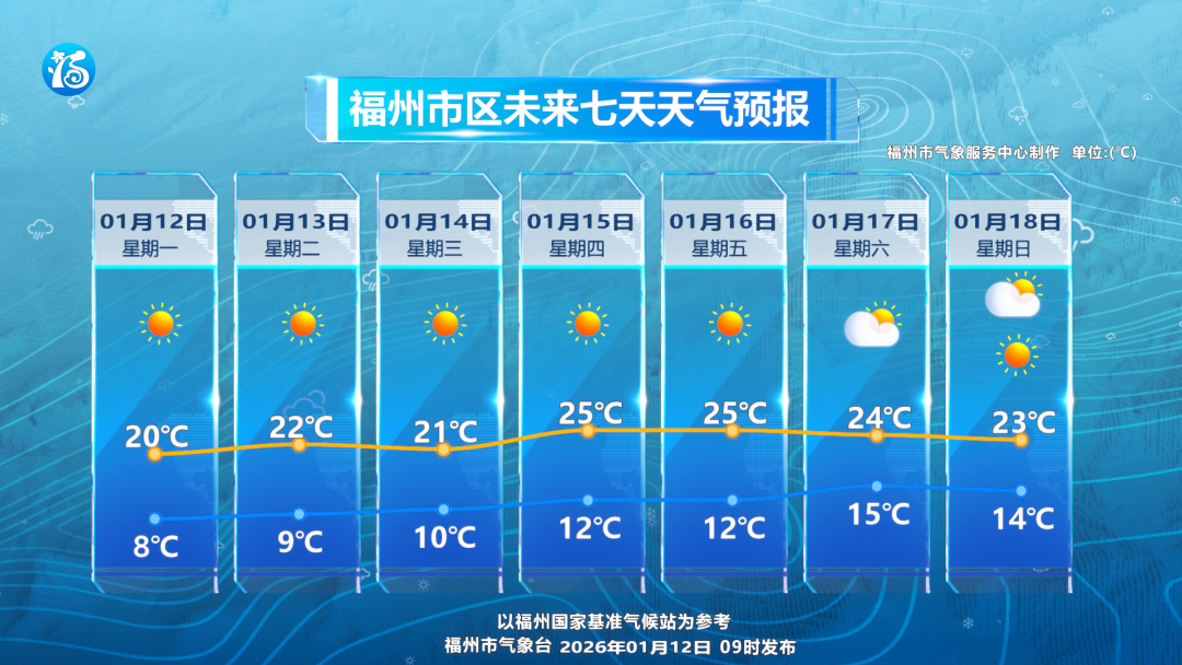 直冲25℃！福州开启&ldquo;升温模式&rdquo;