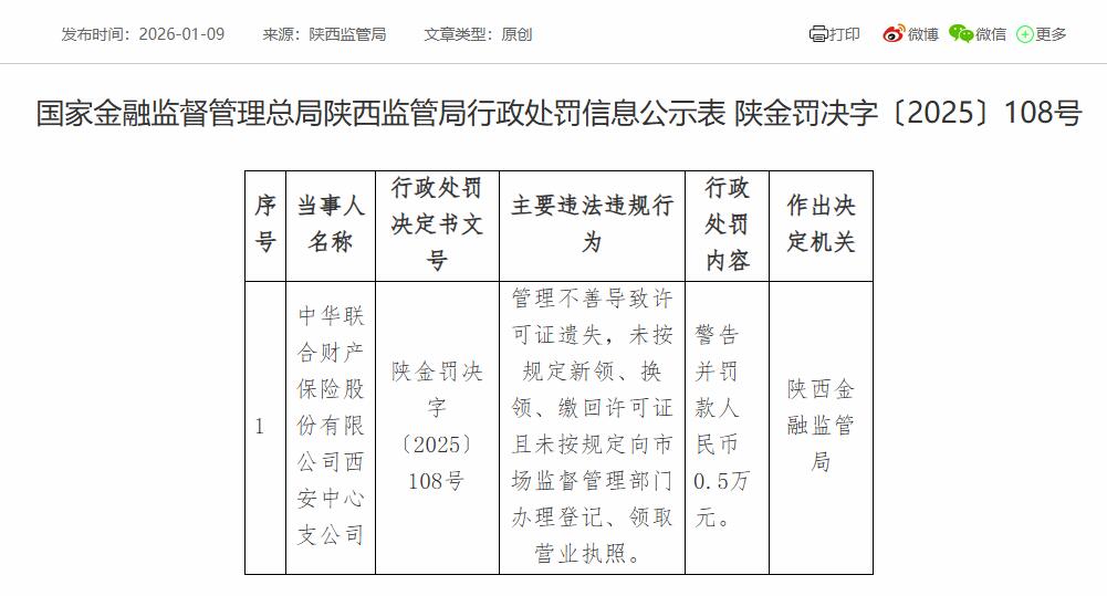 中华联合财险西安中支被罚 管理不善导致许可证遗失
