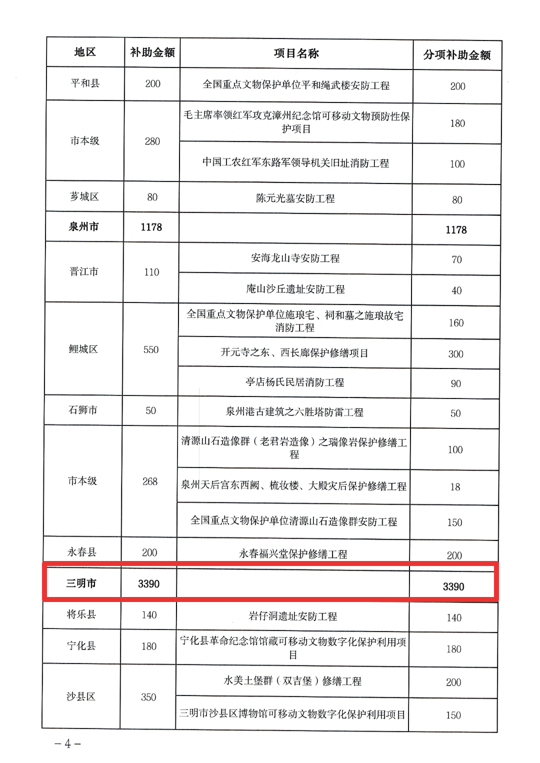 3390万元！三明获国家资金支持