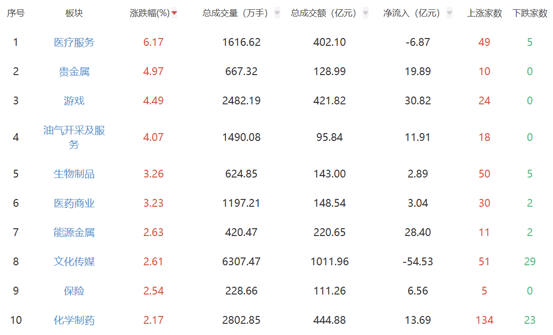 午评：创业板指半日跌0.83% 医疗服务板块领涨