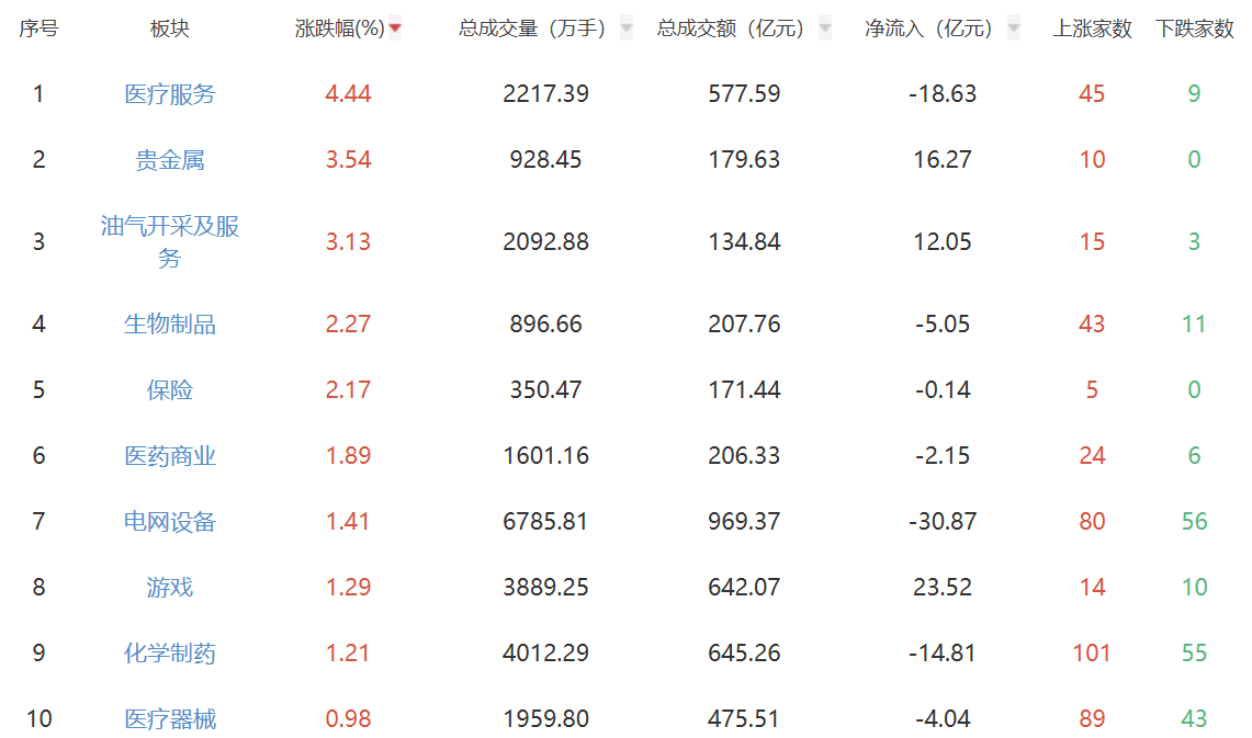 收评：创业板指跌1.96% 贵金属板块表现活跃