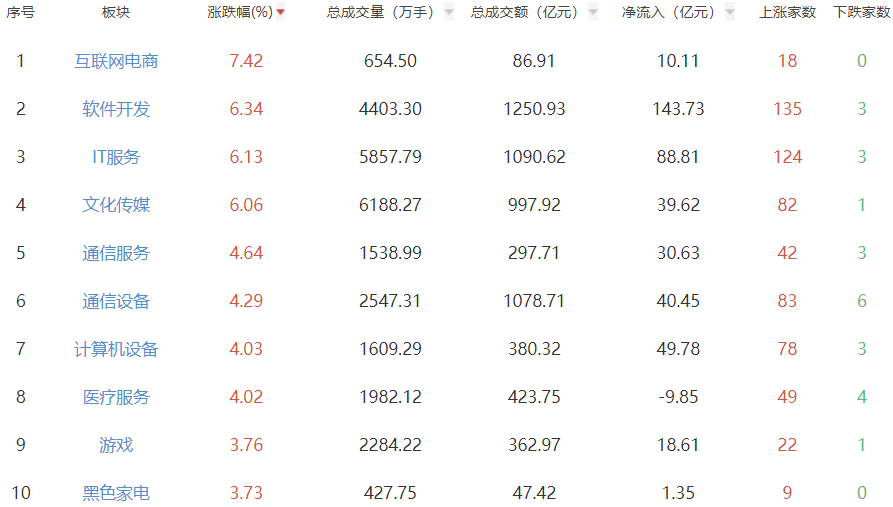 午评：沪指涨1.2%创指涨2.2% 互联网电商板块领涨