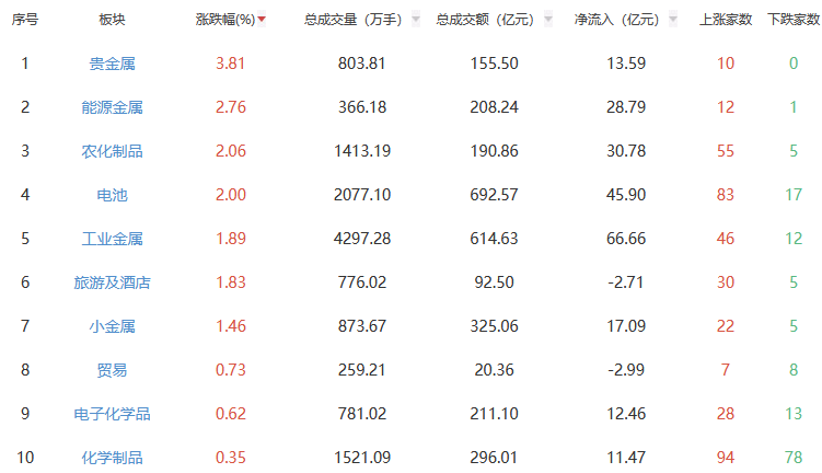 午评：沪指跌0.6% 贵金属板块涨幅居前