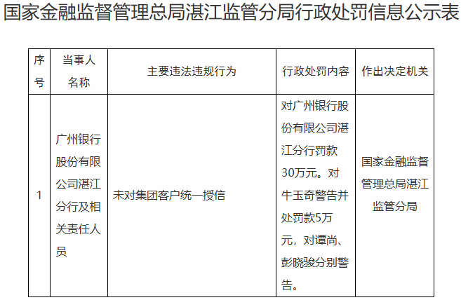 广州银行湛江分行违规被罚 未对集团客户统一授信