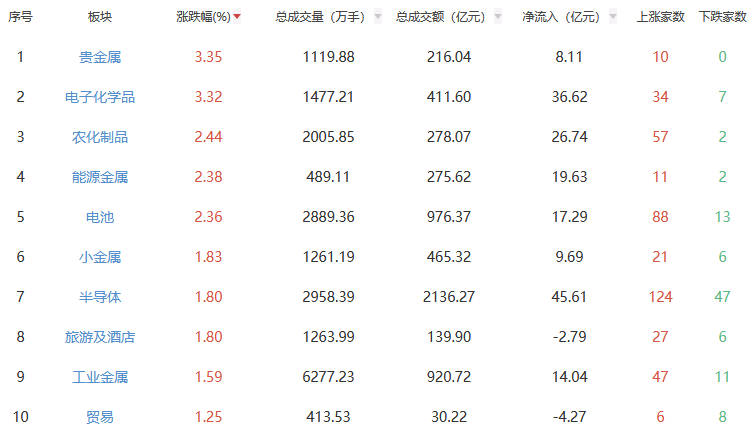 收评：沪指跌0.33% 贵金属板块全天领涨
