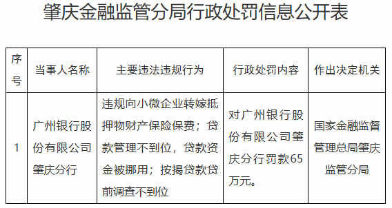 广州银行肇庆分行违规被罚 按揭贷款贷前调查不到位等