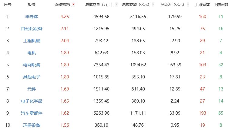 收评：沪指跌0.26% 半导体板块涨幅居前
