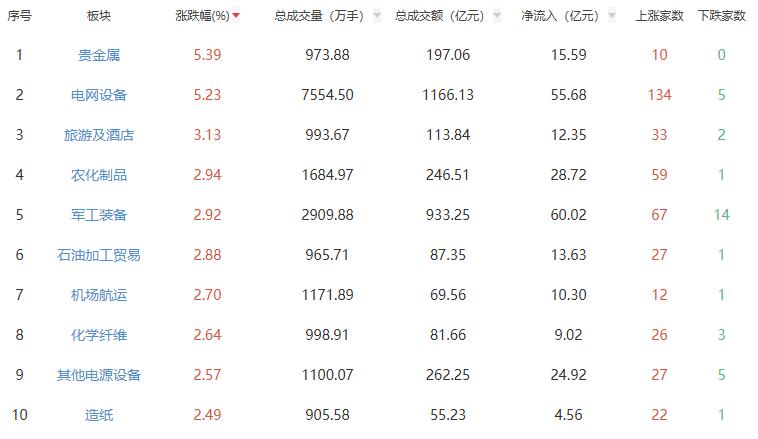 收评：沪指涨0.29% 贵金属板块全天强势